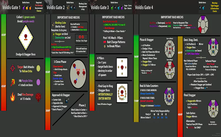 Lost Ark Voldis Cheat Sheet: Your Essential Guide